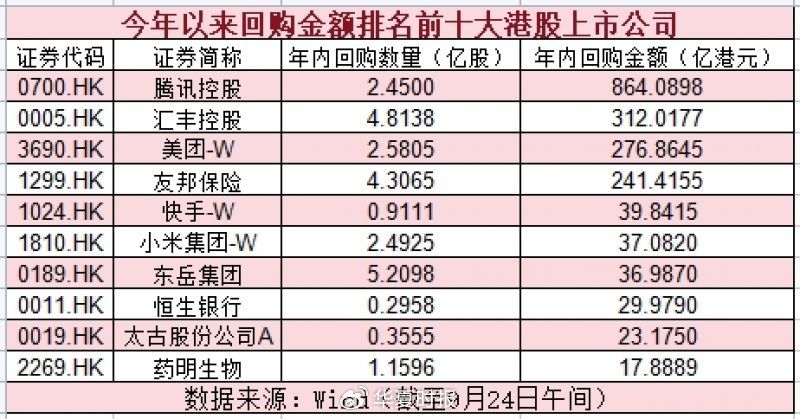 超2000亿港元入场！年内港股公司回购规模同比大增  第1张