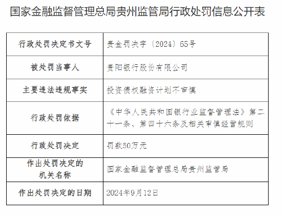 贵阳银行被罚50万元：投资债权融资计划不审慎