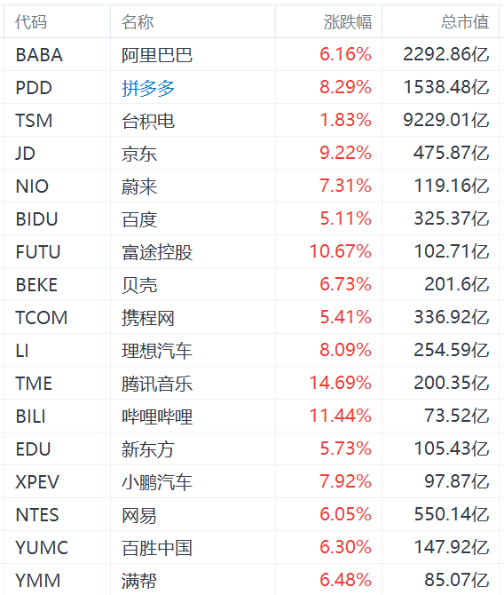 美股民炒中概股，纳斯达克中国金龙指数飙升超7%