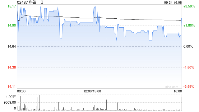 科笛-B9月24日耗资约103.92万港元回购6.98万股  第1张