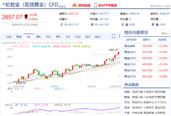 黄金一度升破2660关口 今年累涨近30%  第1张