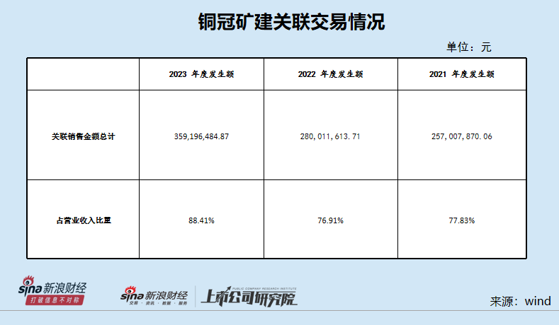 铜冠矿建IPO：应收账款增速高于营业收入增速 关联交易居高不下  第1张