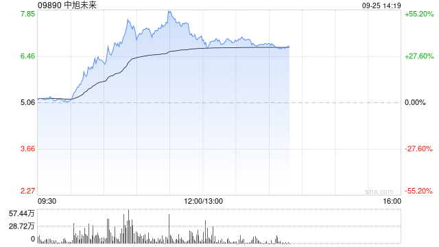 中旭未来盘中暴涨超55% 成交量创历史新高  第1张