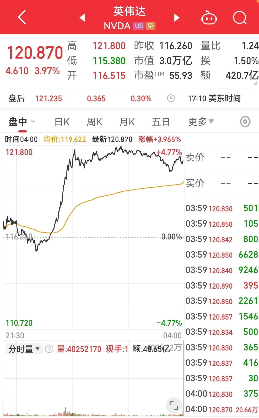 再套现超49亿元！黄仁勋600万股减持计划提前完成，分析师大胆预言：英伟达长期市值将飙升至10万亿美元  第4张