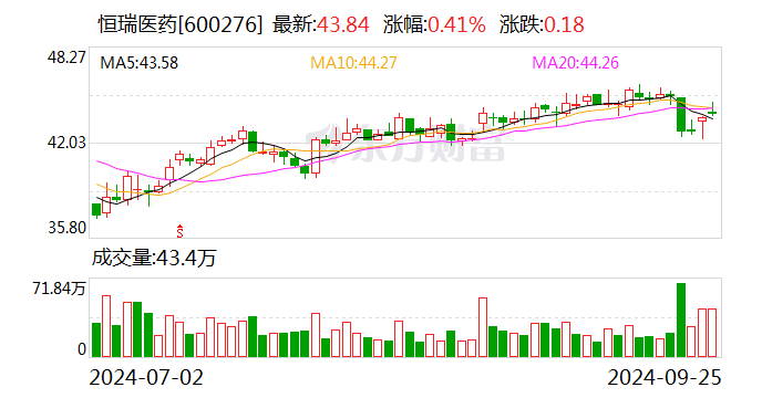 恒瑞医药：子公司获得药物临床试验批准通知书  第1张