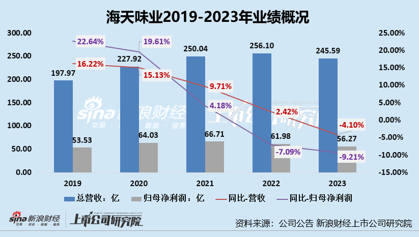 “灵魂人物”庞康卸任 新掌门程雪可否带领海天味业完成2024全年目标、走出低迷期？  第1张