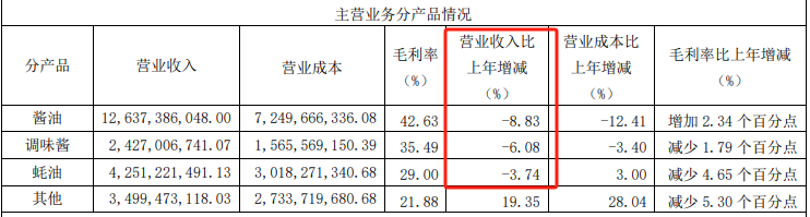 “灵魂人物”庞康卸任 新掌门程雪可否带领海天味业完成2024全年目标、走出低迷期？  第2张