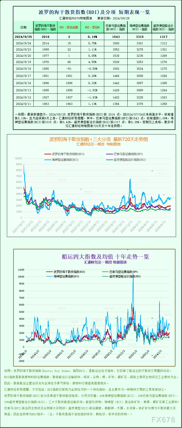 一张图：波罗的海指数因海岬型船运价上涨触及近三个月高点  第1张