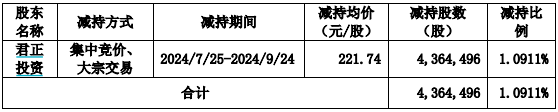 东鹏饮料成君正投资“提款机”，五轮减持共套现约38亿元  第1张