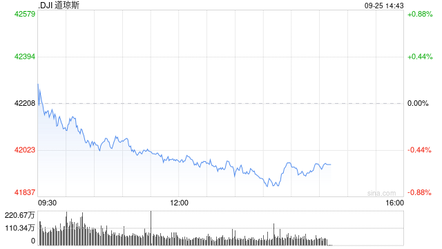 午盘：美股涨跌不一 道指下跌逾200点  第1张