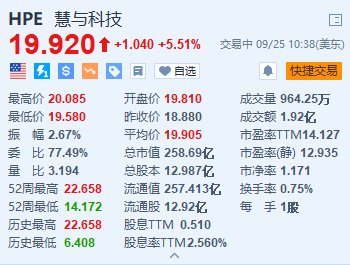 慧与科技涨超5.5% 获巴克莱上调评级至“增持”  第1张