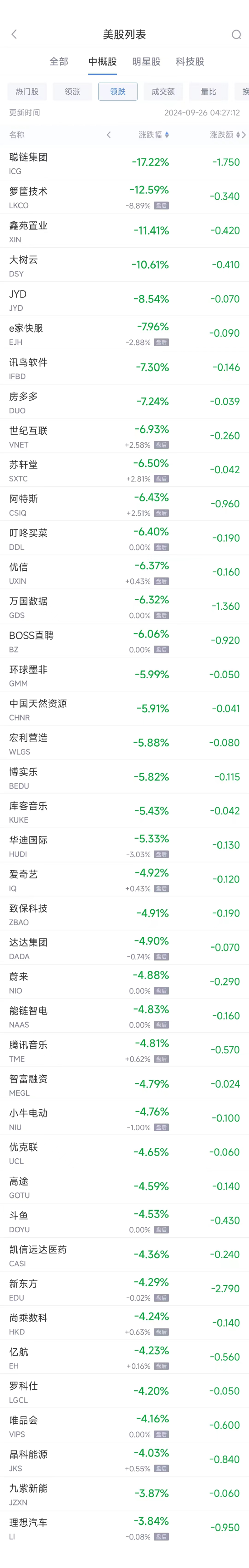 周三热门中概股涨跌不一 名创优品涨4.5%，蔚来跌4.9%  第2张