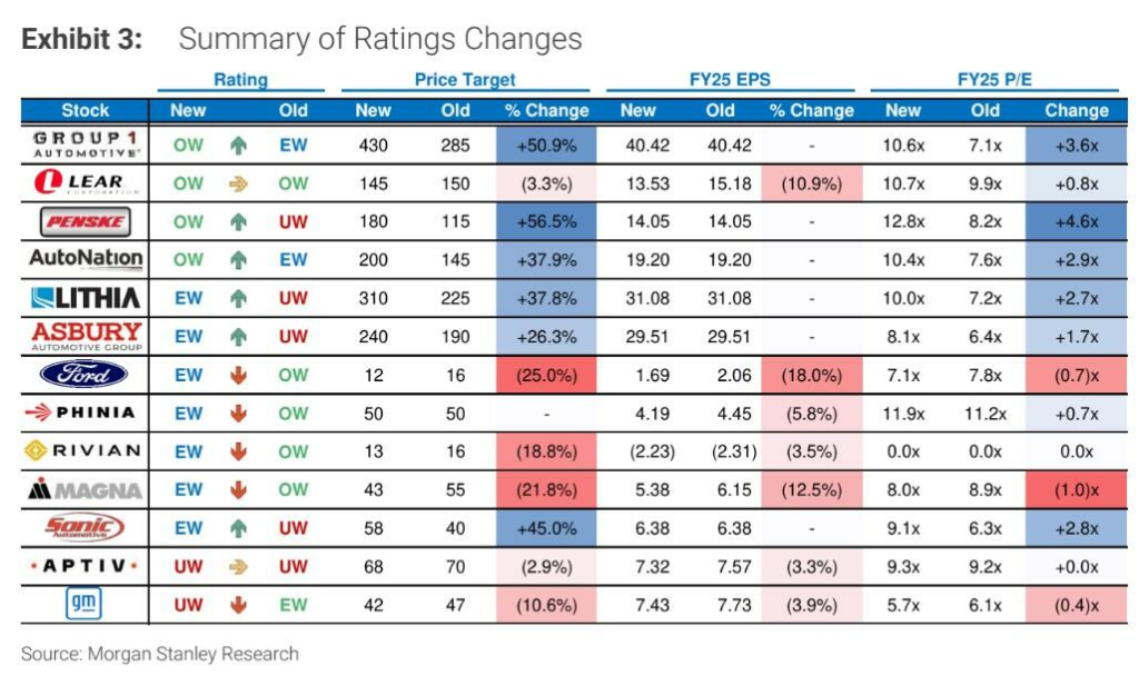 摩根士丹利下调美国汽车股评级，通用、福特股价一度跌超5%  第4张