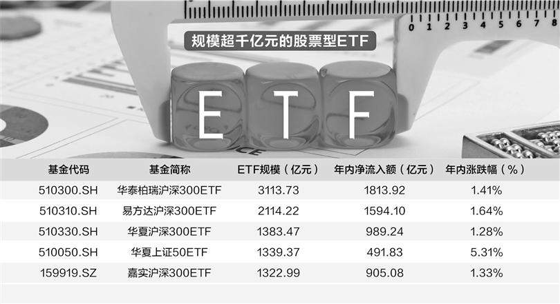 股票型ETF“大象”奔跑    首只3000亿元产品诞生