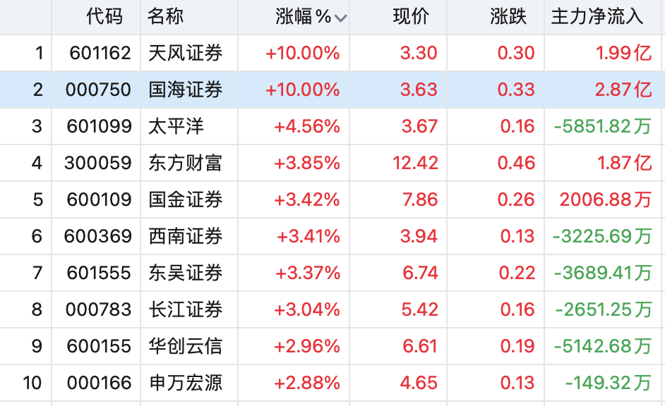 沪指涨超1%，A股反弹行情来了？  第2张