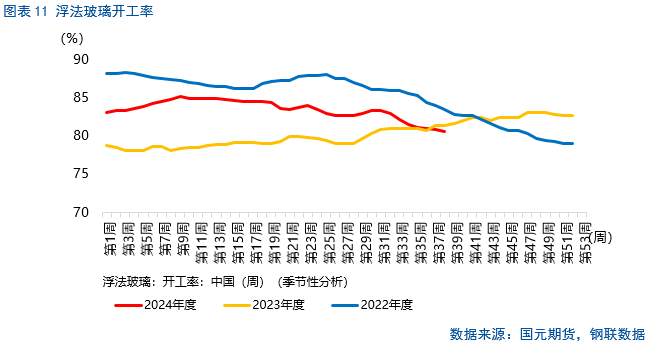 【纯碱玻璃季报】莫为浮云遮望眼  第12张