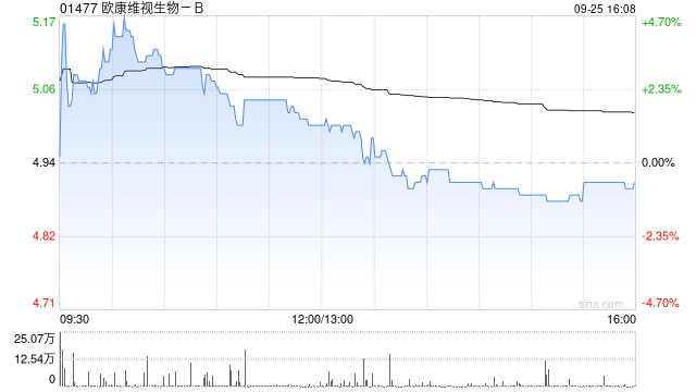 欧康维视生物-B9月25日斥资78.16万港元回购16万股  第1张
