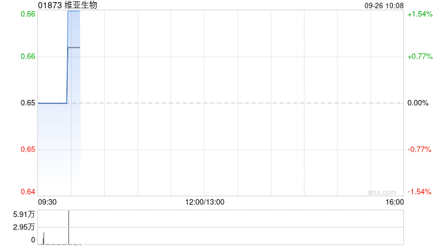 维亚生物9月25日斥资约162.8万港元回购250万股  第1张