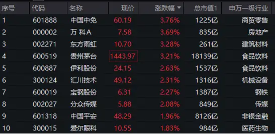 A50龙头再发力，茅台涨超3%！龙头宽基A50ETF华宝（159596）再涨超1%！连续第7日上涨！  第2张