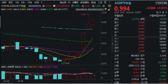 A50龙头再发力，茅台涨超3%！龙头宽基A50ETF华宝（159596）再涨超1%！连续第7日上涨！  第3张