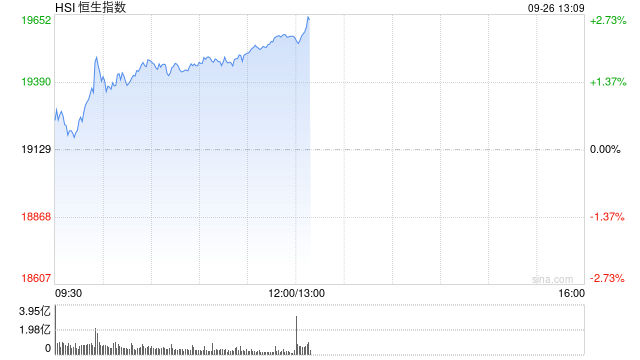 午评：港股恒指涨2.01% 恒生科指涨2.36%内房股大涨  第2张