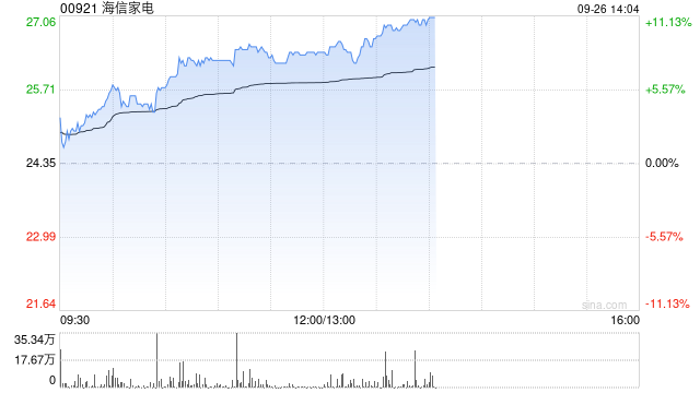 家电股早盘再度上行 海信家电涨近8%美的集团涨超4%