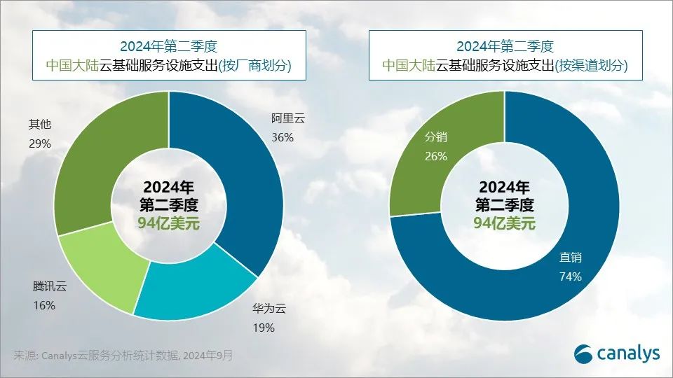 Canalys：2024 年 Q2 中国大陆云服务支出增长 8%，阿里云、华为云、腾讯云份额前三  第1张