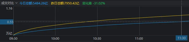 午后传来超重磅利好，A股再度暴涨！14:56，沪指重回3000点  第3张