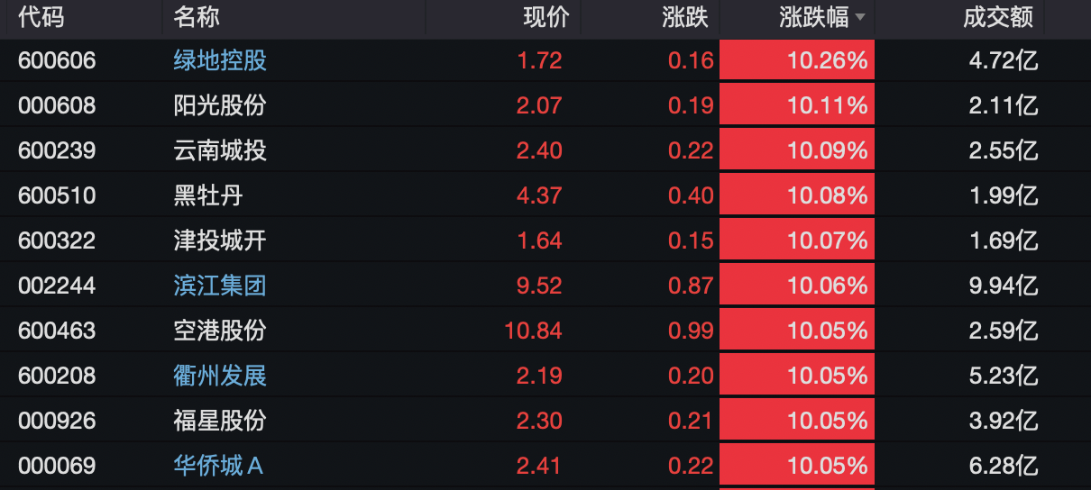 集体涨停，最高30厘米，房地产“止跌回稳”信号已发出……  第1张