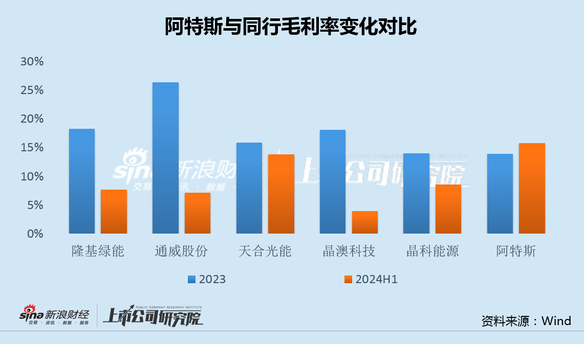 阿特斯高门槛激励背后：行业下行期毛利率不降反升 研发费用率仅1%长期低于同行  第2张