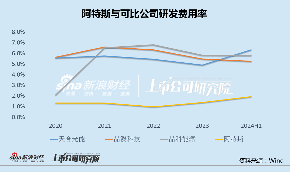 阿特斯高门槛激励背后：行业下行期毛利率不降反升 研发费用率仅1%长期低于同行  第3张