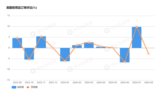 大幅降温！商用飞机订单减少拖累，美国8月耐用品订单环比从9.8%骤降至0%  第1张