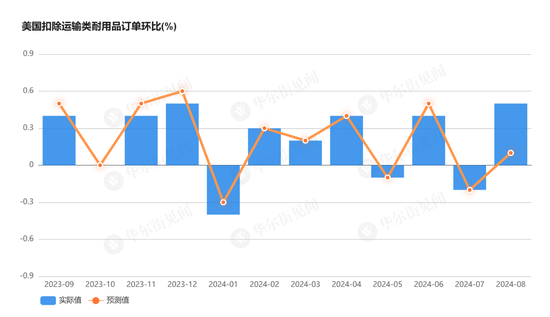 大幅降温！商用飞机订单减少拖累，美国8月耐用品订单环比从9.8%骤降至0%  第2张