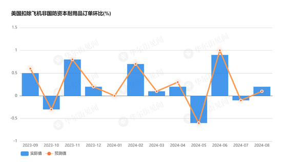 大幅降温！商用飞机订单减少拖累，美国8月耐用品订单环比从9.8%骤降至0%  第3张