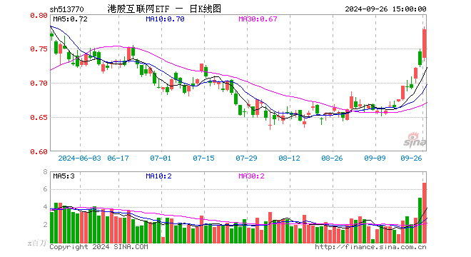 涨爆了！港股弹性优势凸显？港股互联网ETF（513770）放量飙涨7．16%，高盛：从战术上偏好港股！  第1张