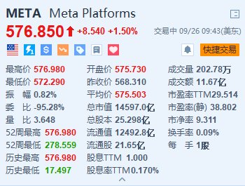 Meta涨超1.5%续创新高 开发者大会发布最新头显并展示AR智能眼镜原型机  第1张