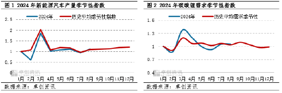 卓创资讯：从季节性波动规律看2024年碳酸锂价格走势  第2张