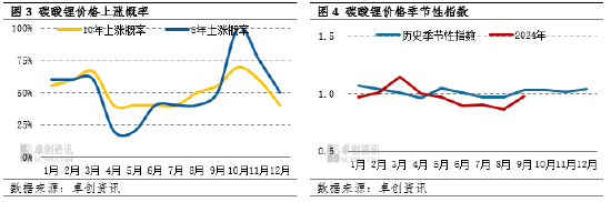 卓创资讯：从季节性波动规律看2024年碳酸锂价格走势  第3张