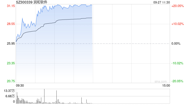 鸿蒙概念再度活跃 润和软件涨超15%  第1张