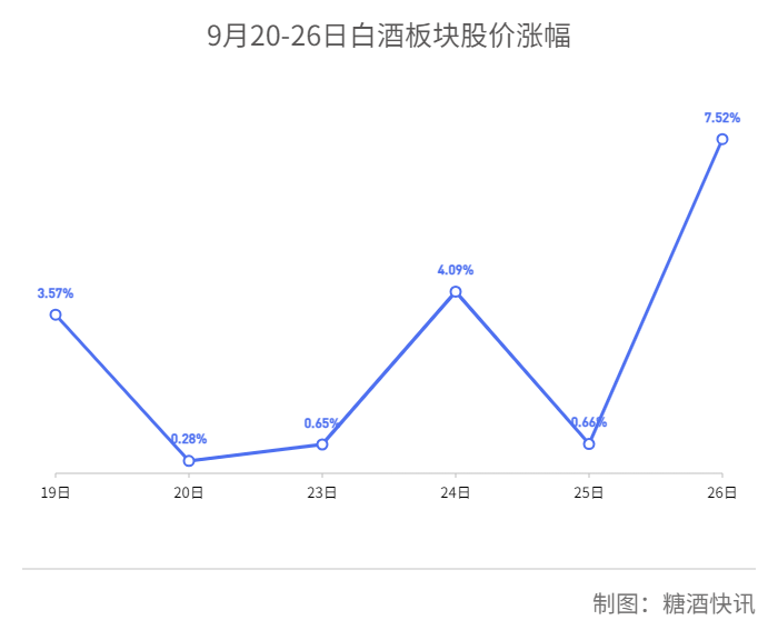 板块涨幅超过7%，白酒股迎来疯狂星期四  第1张