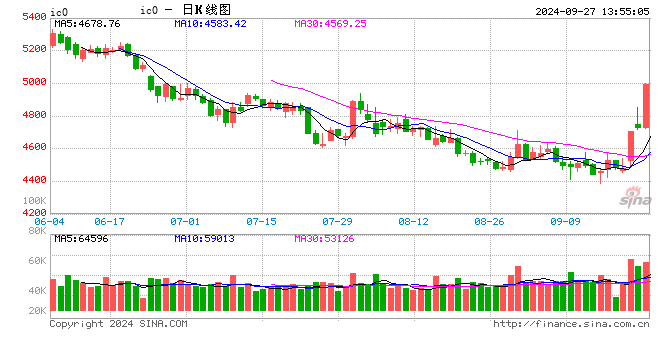 中证500股指期货涨停 本周累计涨超20%  第2张