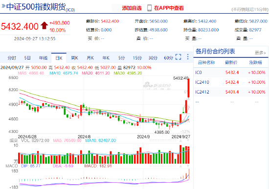 中证500股指期货涨停 本周累计涨超20%  第3张