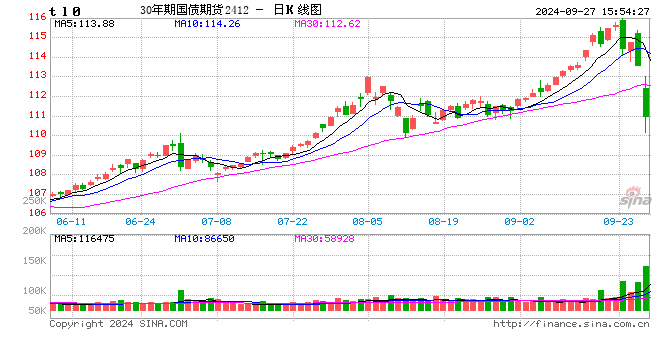 国债期货全线下跌 TL主力合约跌2.56%  第2张