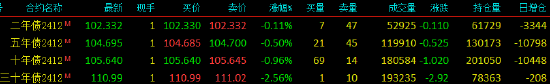 国债期货全线下跌 TL主力合约跌2.56%  第3张