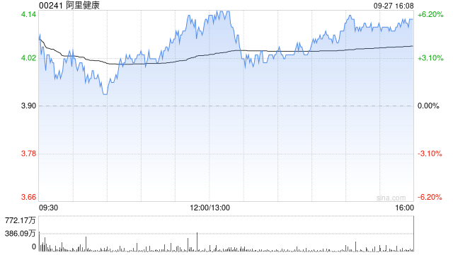 大华继显：维持阿里健康“买入”评级 目标价升至4.7港元  第1张