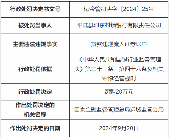 平陆县河东村镇银行被罚20万元：因贷款违规流入证券账户