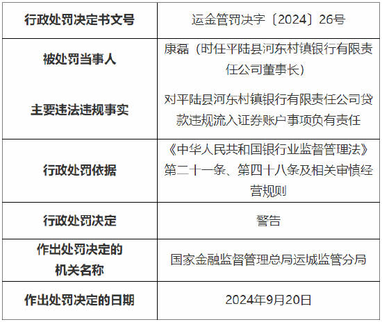 平陆县河东村镇银行被罚20万元：因贷款违规流入证券账户  第2张