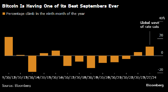 全球降息潮助力比特币攻克季节性颓势 本月上涨逾10%  第1张