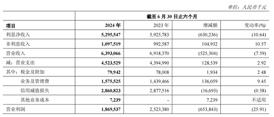 营收净利“双降”、不良率“霸榜” 爬坡上坎的郑州银行  第1张