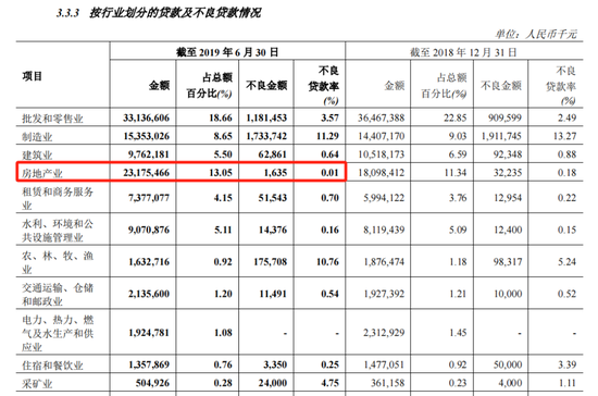 营收净利“双降”、不良率“霸榜” 爬坡上坎的郑州银行